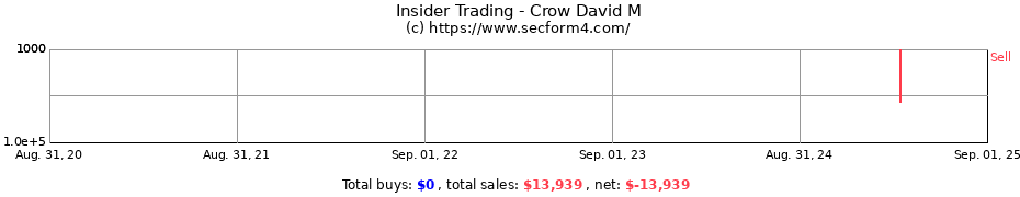 Insider Trading Transactions for Crow David M