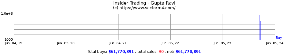 Insider Trading Transactions for Gupta Ravi