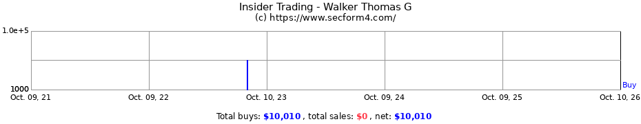 Insider Trading Transactions for Walker Thomas G