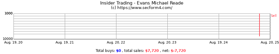 Insider Trading Transactions for Evans Michael Reade