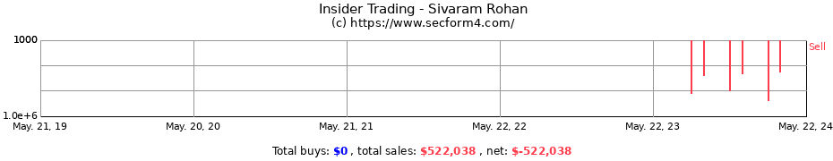 Insider Trading Transactions for Sivaram Rohan