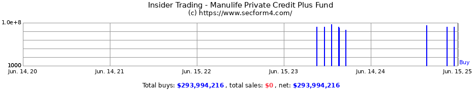 Insider Trading Transactions for Manulife Private Credit Plus Fund