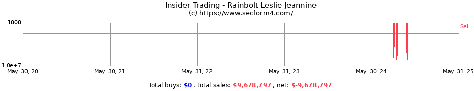 Insider Trading Transactions for Rainbolt Leslie Jeannine