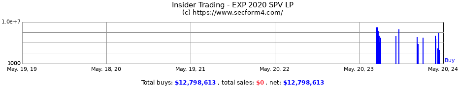 Insider Trading Transactions for EXP 2020 SPV LP
