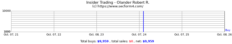 Insider Trading Transactions for Olander Robert R.