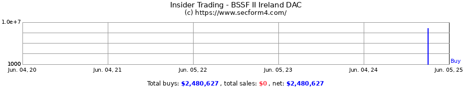 Insider Trading Transactions for BSSF II Ireland DAC