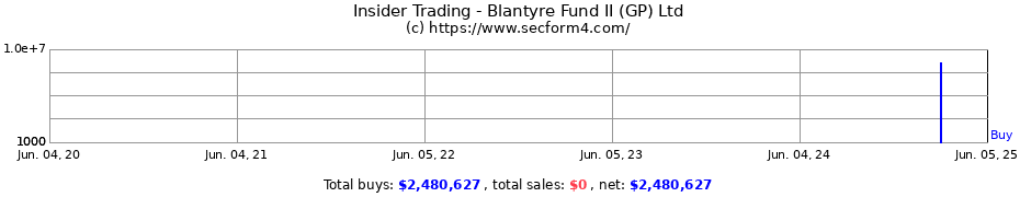 Insider Trading Transactions for Blantyre Fund II (GP) Ltd