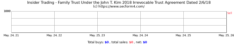 Insider Trading Transactions for Family Trust Under the John T. Kim 2018 Irrevocable Trust Agreement Dated 2/6/18