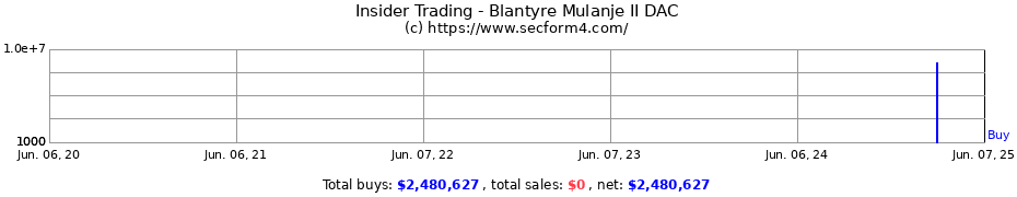 Insider Trading Transactions for Blantyre Mulanje II DAC