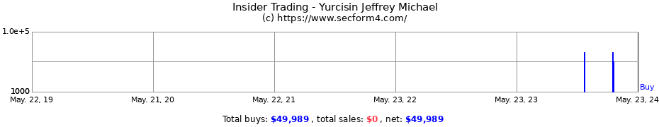 Insider Trading Transactions for Yurcisin Jeffrey Michael
