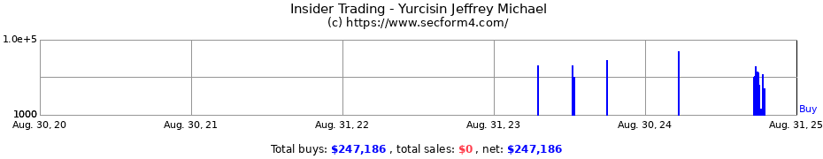 Insider Trading Transactions for Yurcisin Jeffrey Michael