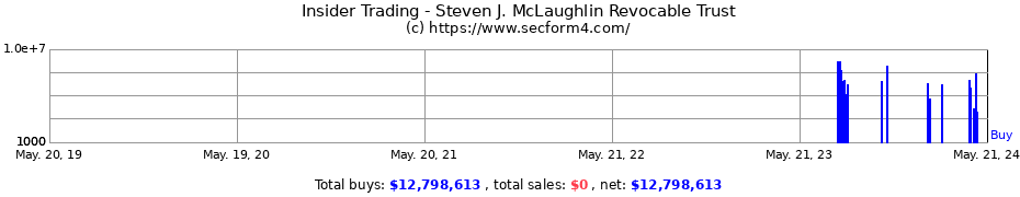 Insider Trading Transactions for Steven J. McLaughlin Revocable Trust