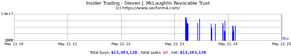 Insider Trading Transactions for Steven J. McLaughlin Revocable Trust