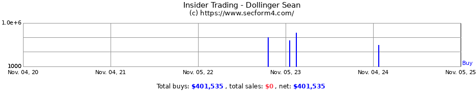 Insider Trading Transactions for Dollinger Sean