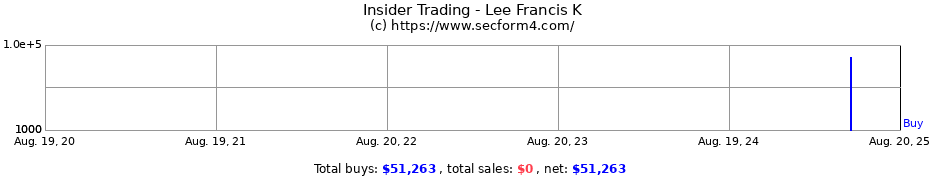 Insider Trading Transactions for Lee Francis K