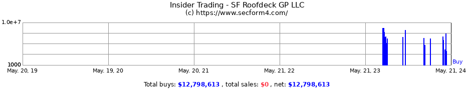 Insider Trading Transactions for SF Roofdeck GP LLC