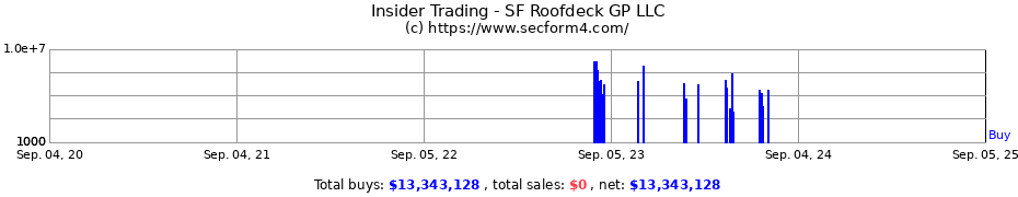 Insider Trading Transactions for SF Roofdeck GP LLC