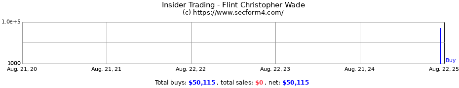 Insider Trading Transactions for Flint Christopher Wade