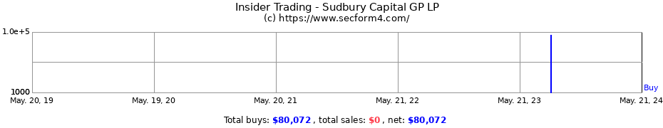 Insider Trading Transactions for Sudbury Capital GP LP