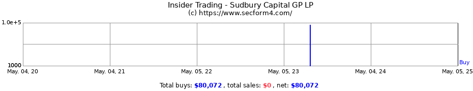 Insider Trading Transactions for Sudbury Capital GP LP