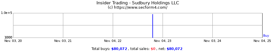 Insider Trading Transactions for Sudbury Holdings LLC