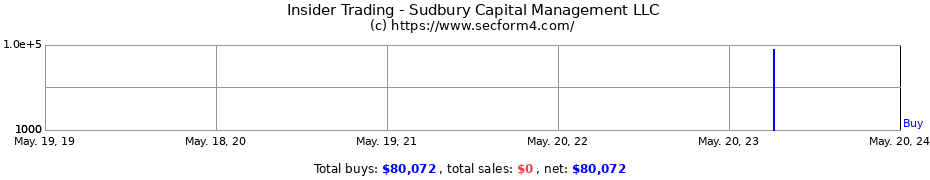 Insider Trading Transactions for Sudbury Capital Management LLC
