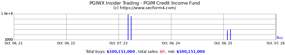 Insider Trading Transactions for PGIM Credit Income Fund