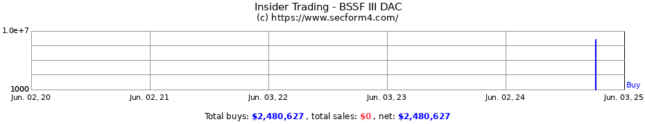 Insider Trading Transactions for BSSF III DAC