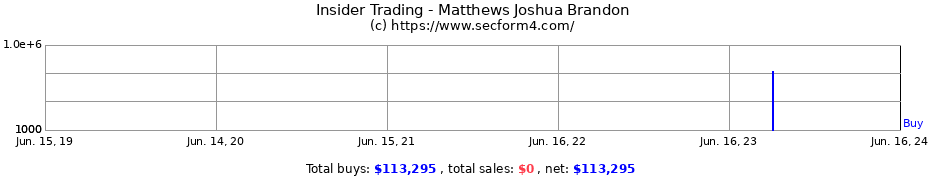 Insider Trading Transactions for Matthews Joshua Brandon