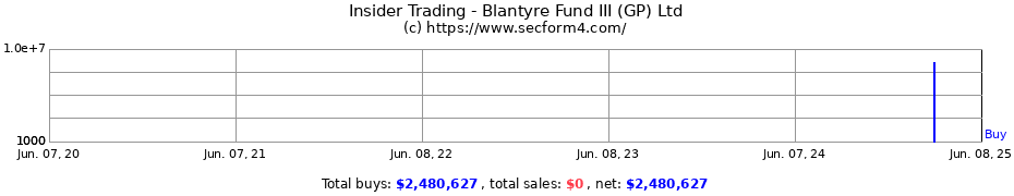 Insider Trading Transactions for Blantyre Fund III (GP) Ltd