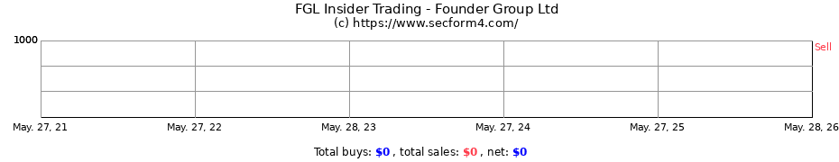 Insider Trading Transactions for Founder Group Ltd