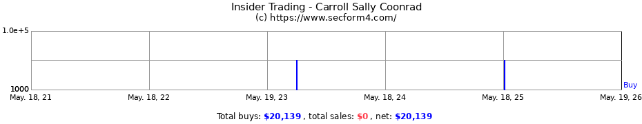 Insider Trading Transactions for Carroll Sally Coonrad