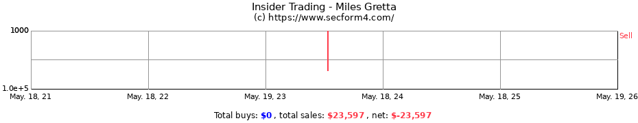Insider Trading Transactions for Miles Gretta