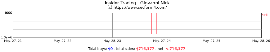 Insider Trading Transactions for Giovanni Nick