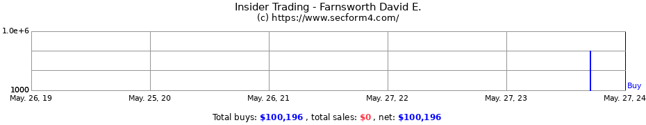 Insider Trading Transactions for Farnsworth David E.
