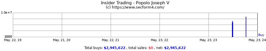 Insider Trading Transactions for Popolo Joseph V