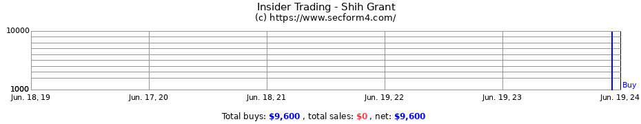 Insider Trading Transactions for Shih Grant