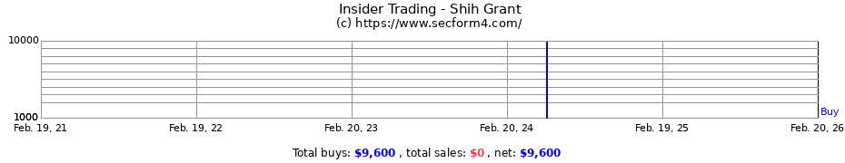 Insider Trading Transactions for Shih Grant