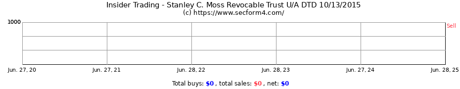 Insider Trading Transactions for Stanley C. Moss Revocable Trust U/A DTD 10/13/2015