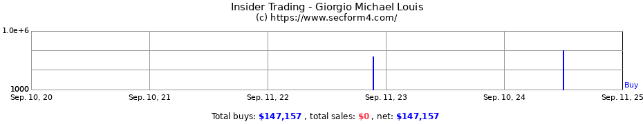 Insider Trading Transactions for Giorgio Michael Louis