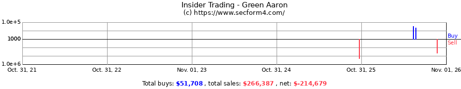 Insider Trading Transactions for Green Aaron