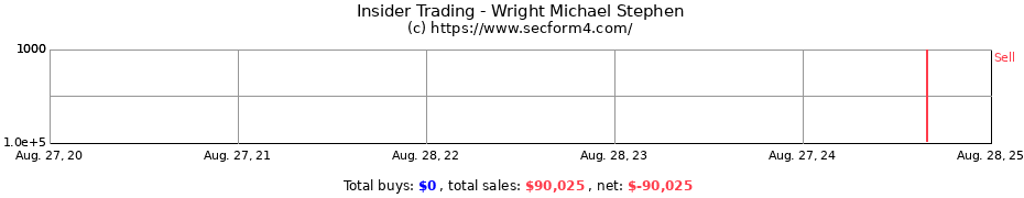 Insider Trading Transactions for Wright Michael Stephen