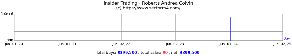 Insider Trading Transactions for Roberts Andrea Colvin