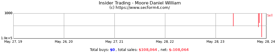 Insider Trading Transactions for Moore Daniel William