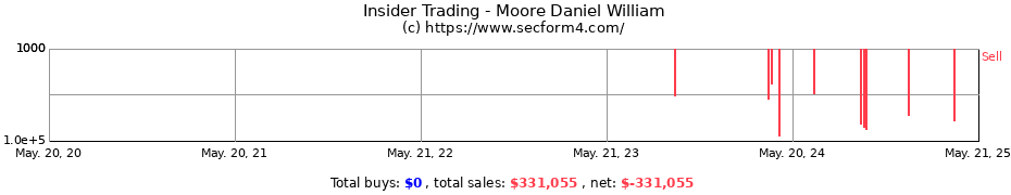 Insider Trading Transactions for Moore Daniel William