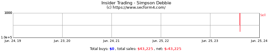 Insider Trading Transactions for Simpson Debbie
