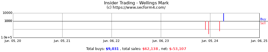 Insider Trading Transactions for Wellings Mark