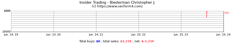 Insider Trading Transactions for Biederman Christopher J.