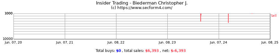 Insider Trading Transactions for Biederman Christopher J.