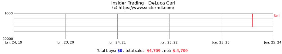 Insider Trading Transactions for DeLuca Carl